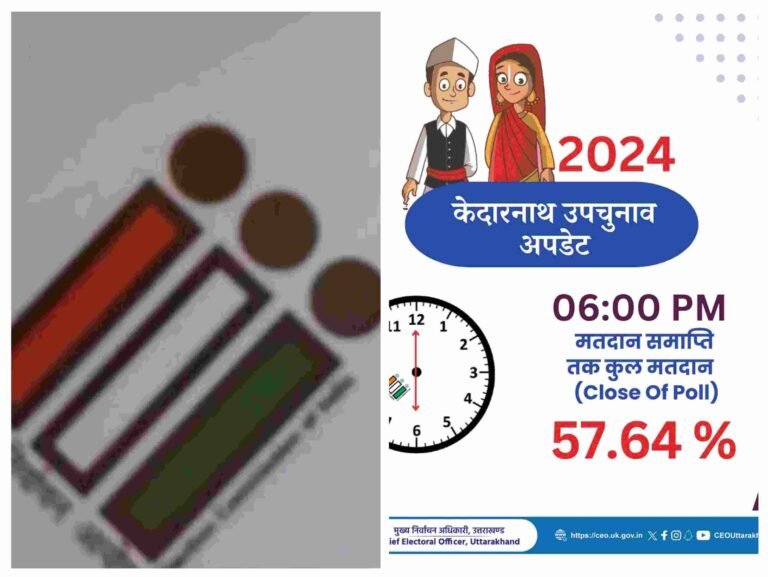 केदारनाथ विधान सभा उप निर्वाचन में 57.64 फीसदी मतदान के साथ सफलतापूर्वक संपन्न हुआ निर्वाचन