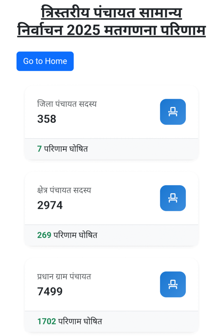 12 जनपदों में जिला पंचायत सदस्य के 7 परिणाम घोषित, 358 पदों पर हो रहा था चुनाव