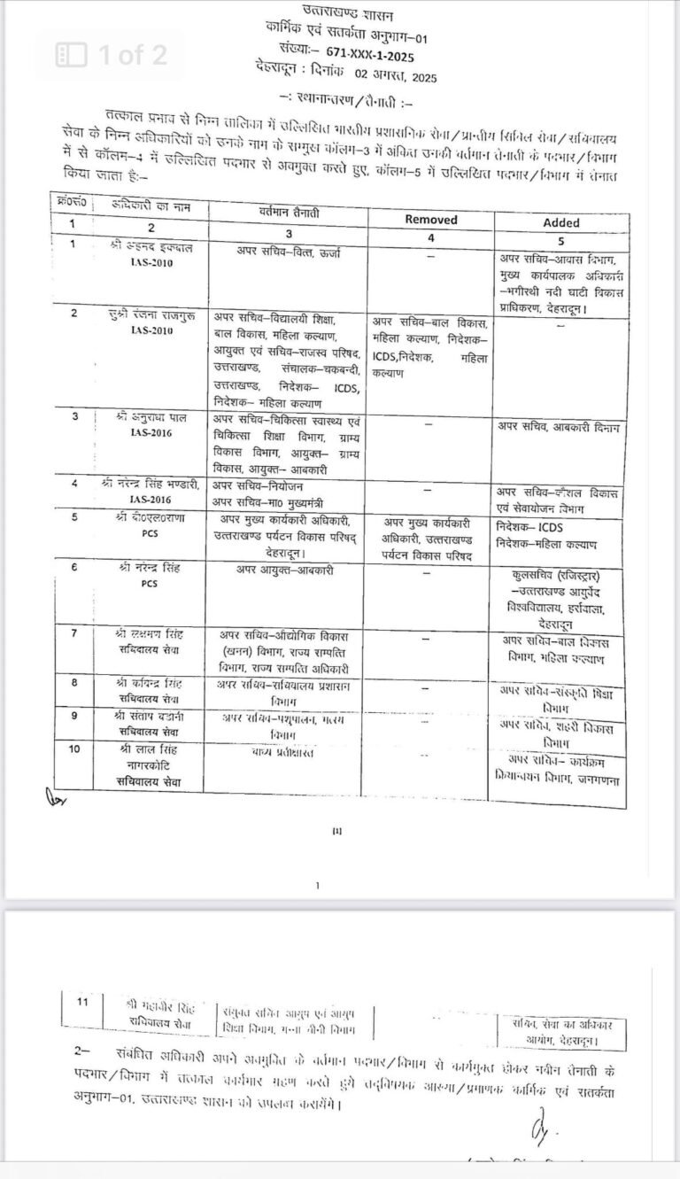 उत्तराखंड से बड़ी खबर उत्तराखंड शासन में अधिकारियों के कार्यक्षेत्र में किया गया फेरबदल,