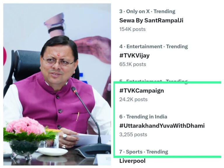 UttarakhandYuvaWithDhami सोशल मीडिया पर हुआ ट्रेंड ABVP की ऐतिहासिक जीत CM धामी की नीतियों पर युवाओं ने जताया भरोसा